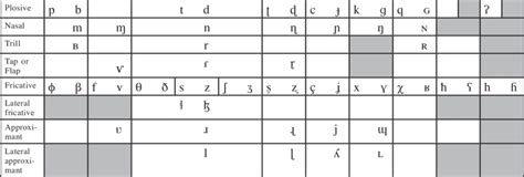International Phonetic Alphabet IPA Symbols For Pulmonic Consonants