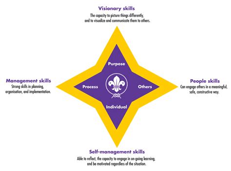 Adult Leadership Scoutship