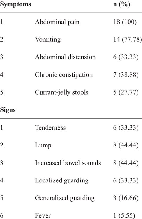 Clinical Presentation Of Adult Intussusception Download Scientific