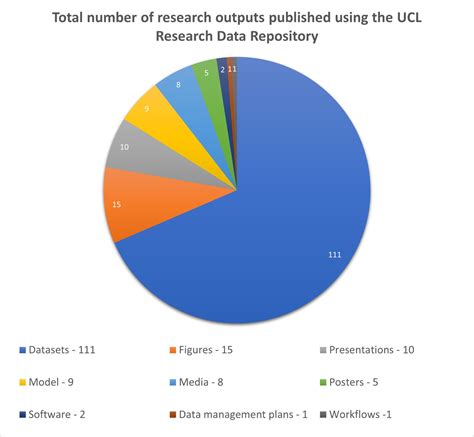 Ucl Research Data Repository Publishing Research Outputs For Staff And