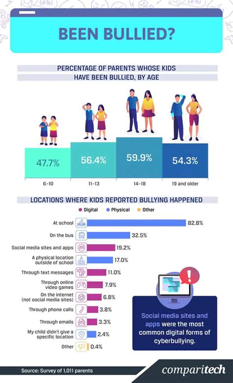 Bullying Statistics 2011 2022