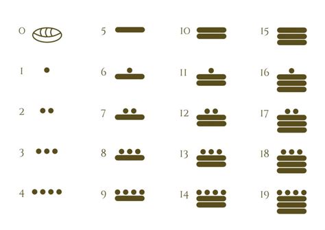 Mayan Numbers The Top 5 Things You Need To Know