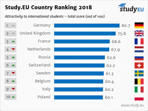 Germany Remains ‘best Country For International Students Above Uk And