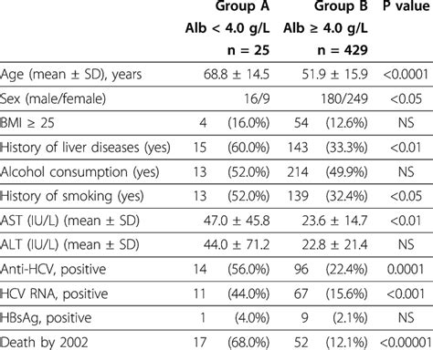 Featuring an assay selection guide. Characteristics of subjects with low and normal albumin ...