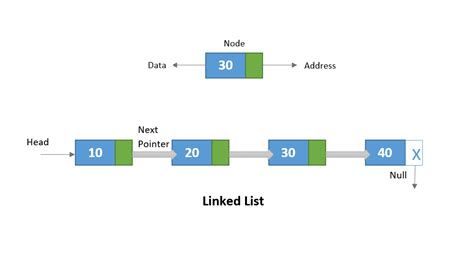 Linked List Demo Mycplus C And C Programming Resources