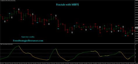 Here there is a list of download template tpl with indicators mq4 for metatrader 4. Fractals with MBFX | Forex trading, Online forex, Forextrading