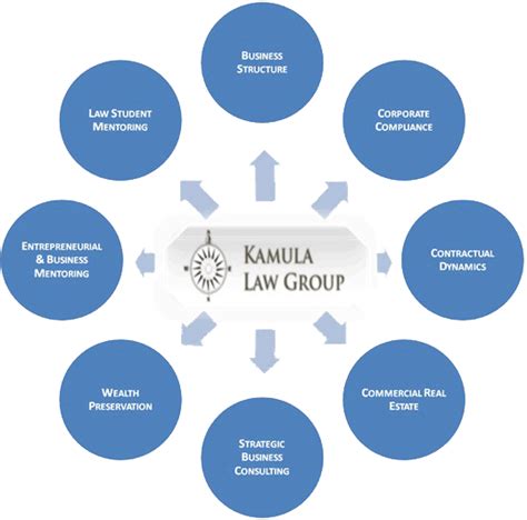 Practice Areas Kamula Law Group