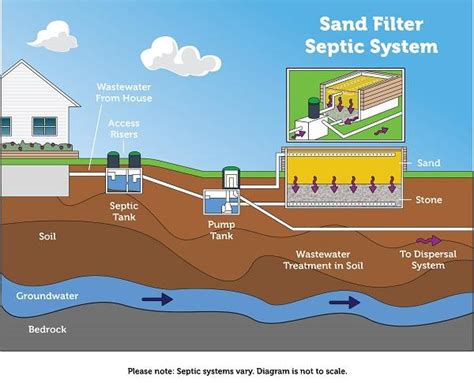 The only thing i need to know about sand mound systems is they are a lot more expensive than a standard septic (like $10,000 more). Types of Septic Systems | Septic Systems (Onsite ...