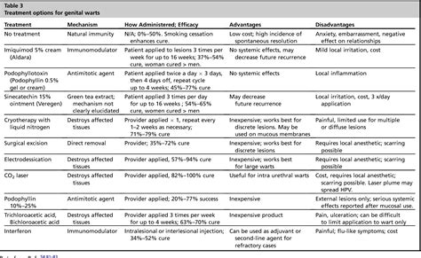 Table 3 From Sexually Transmitted Infections In Men Semantic Scholar