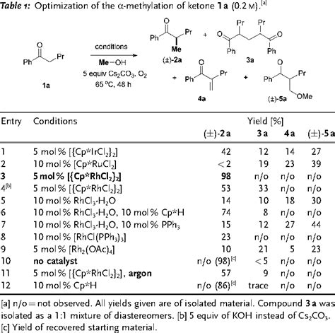 Table From Rhodium Catalyzed Ketone Methylation Using Methanol Under