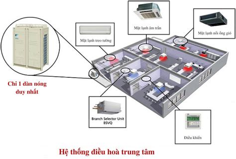 Hệ thống điều hòa trung tâm là gì VRV VRF là gì