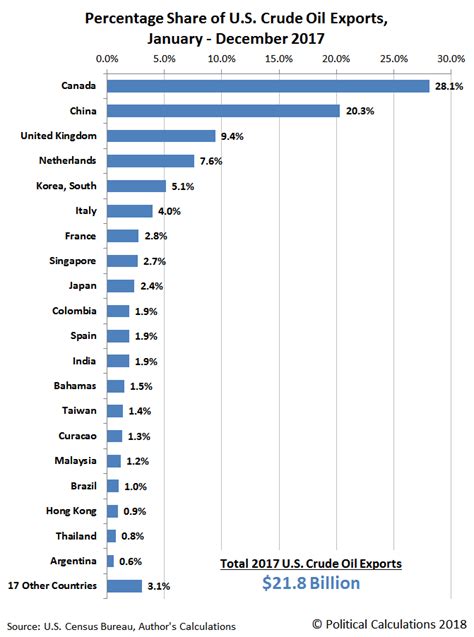 Every commodity an exporter ships to an importer before receiving payment is a gift, and every payment an importer makes to an exporter before receiving the commodity is a donation. America's Transformation Into An Oil Exporting Nation ...