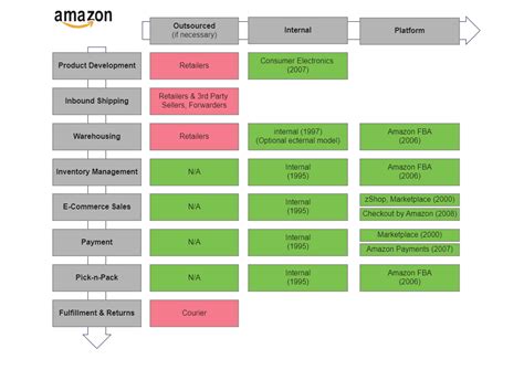 Amazon Organization Chart