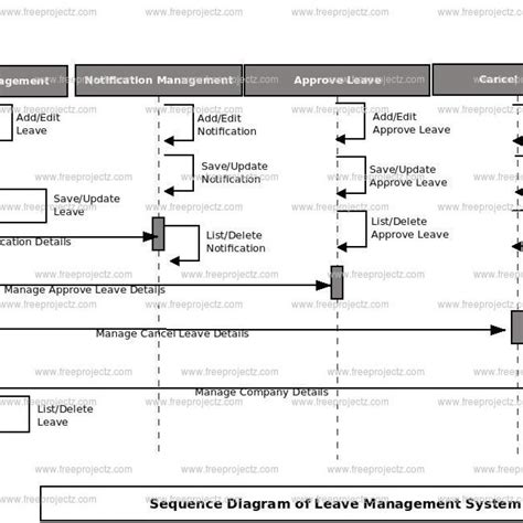Leave Management System Sequence Uml Diagram Freeprojectz
