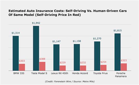 Self Driving Cars And The Future Of Car Insurance