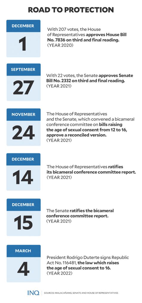 Age Of Sexual Consent Now 16 Why This ‘hard Fought Win Is Crucial In Ph Inquirer News