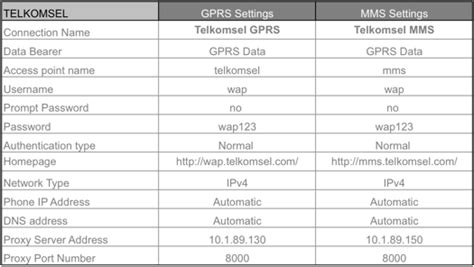 Cara setting apn 3 4g internet cepat di perangkat modem. Setting Gprs Telkomsel : Cara Setting GPRS di Hape China | FERRYS TEKAJE / Apn telkomsel 4g lte ...