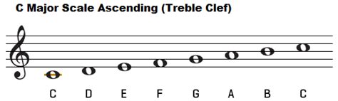 A Major Scale Treble Clef