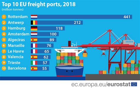 Rotterdam The Largest Freight Port In The Eu Products Eurostat News
