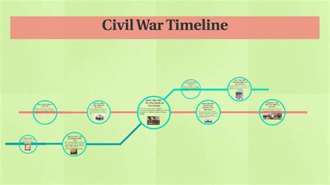 Civil War Timeline By Lizbeth Plascencia