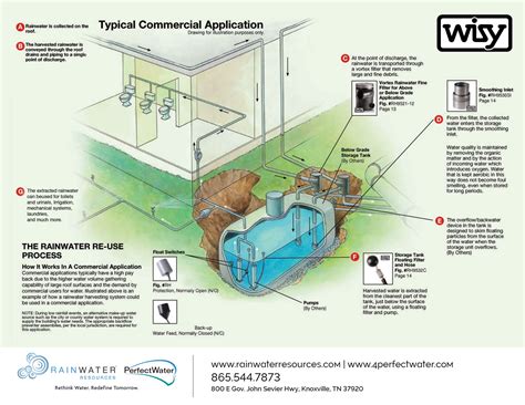 WIsy Step Sustainable Rainwater Harvesting Design For A Commercial