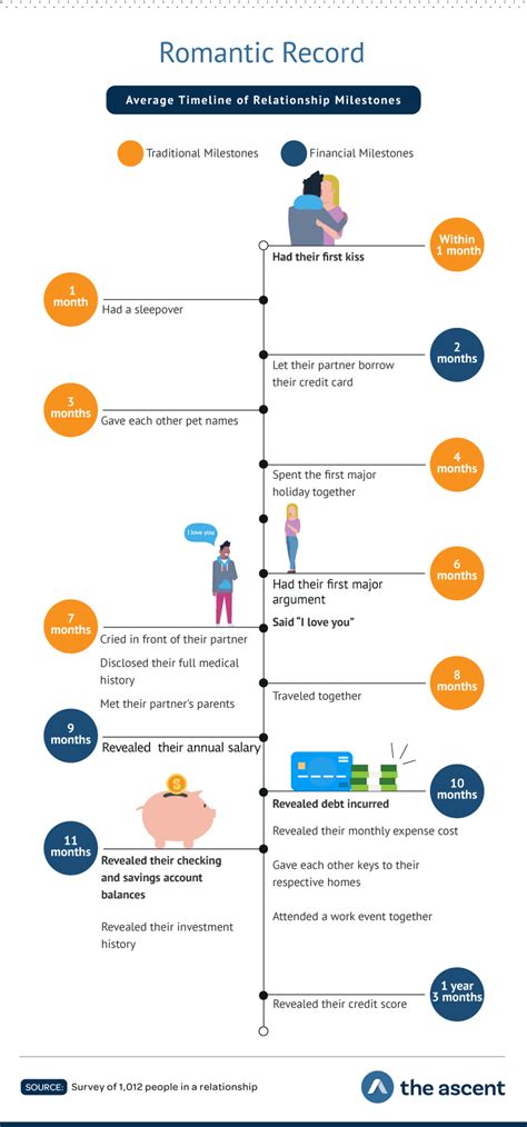 What happens to unpaid credit card debt after 7 years? Study: The Financial Timeline of Relationships