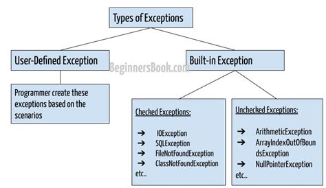 Exception Handling In Java With Examples Smartadm Ru
