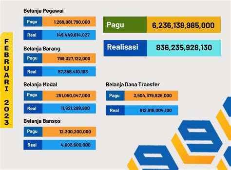 Realisasi Belanja APBN Sampai Dengan 28 Februari 2023