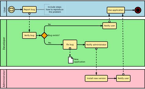 Bpmn Is The Business Process Modeling Notation Bpmn Symbols Are Included With Dia Just Select