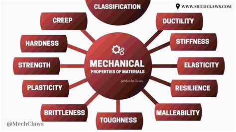 Mechanical Properties Of Materials Mechclaws In 2020 Properties Of