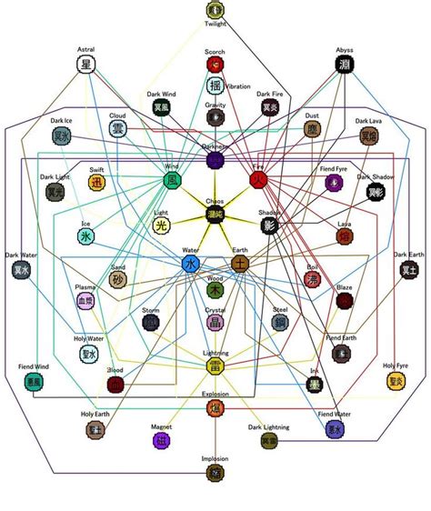 Elemental Combinations By Fg Dragon On Deviantart Elemental Magic