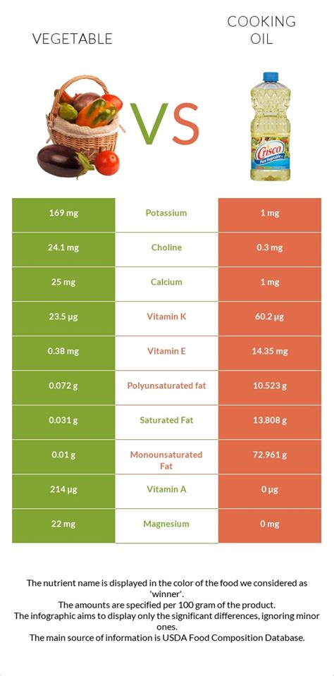 Vegetable Vs Olive Oil — In Depth Nutrition Comparison