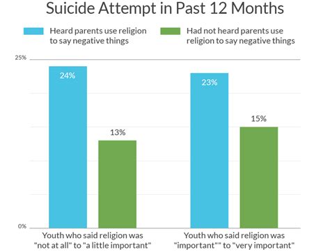 religiosity and suicidality among lgbtq youth statistics