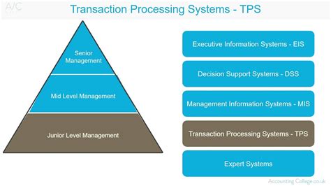 Transaction Processing Systems A Z Of Business Terminology Youtube