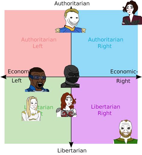 Political Compass Of The Seven Rpoliticalcompassmemes Political Compass Know Your Meme