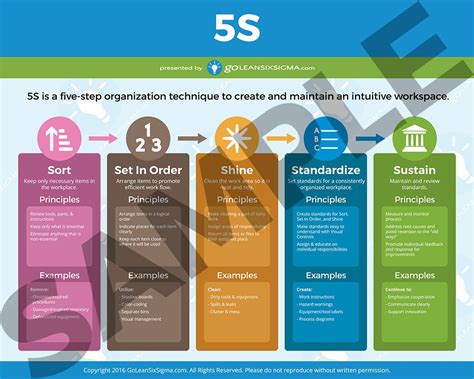 Lean six sigma training and certification fundamentals. POSTER_5S_INDEPTH_Sample_v3.0.jpg (1000×800) | Lean six ...