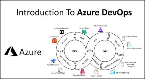 Introduction To Azure Devops Azure Devops Services Digital Varys