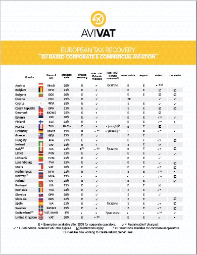 Vat Rate And Refund Chart For Aviation In Eu Countries For