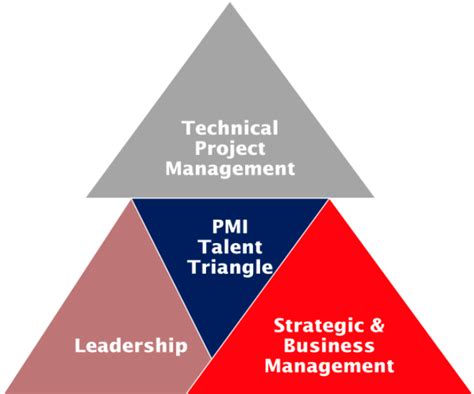 Pmi Talent Triangle Navesse Project Management And Agile