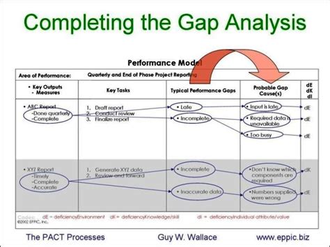 Process Gap Analysis Template Sampletemplatess Sampletemplatess