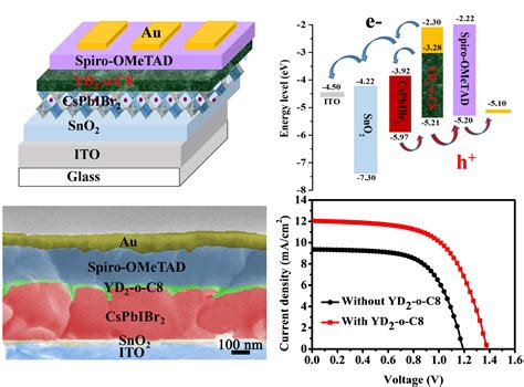Constructing Highly Efficient All Inorganic Perovskite Solar Cells With