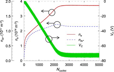 Time Evolution Of Spatially Averaged Electron Density N E