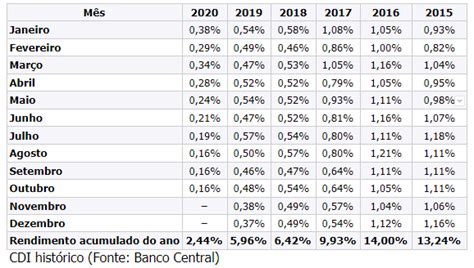 O Que Você Precisa Saber Sobre Cdi Eduardo Moreira