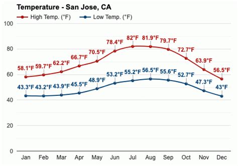 November Weather Autumn 2023 San Jose Ca