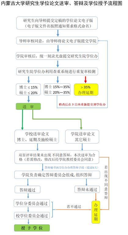 内蒙古大学研究生学位论文送审、答辩及学位授予流程图 内蒙古大学研究生院