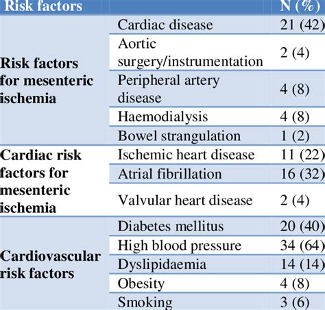 Risk Factors For Mesenteric Ischemia Cardiac Risk Factors For