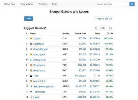 Next 10 # coin price volume (24h) change (24h) price graph (7d) previous 10. Wat is coinmarketcap? Basisinformatie die u moet weten ...
