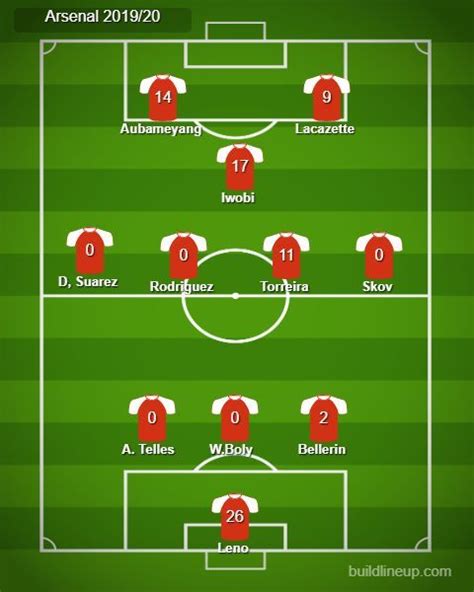 This Is How Arsenal Can Become Premier League Champions In 2020