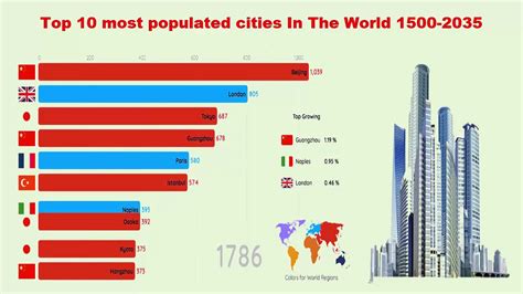 Top 10 Most Populated Cities In The World 1500 2035 Youtube