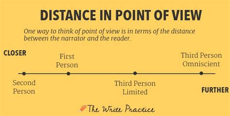 Point Of View In 2023 Third Person Omniscient Vs Third Person Limited